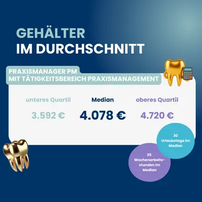 Gehaltsübersicht auf Basis der Dentalen Gehaltsstudie 2025 für Praxismanager:innen Gehälter von Praxismanager:innen im Durchschnitt.
