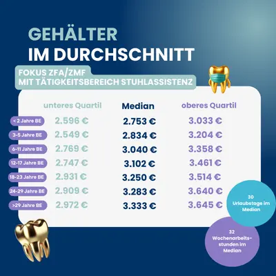 Gehaltsübersicht auf Basis der Dentalen Gehaltsstudie 2025 für ZFA & ZMF Gehälter von ZFA/ZMF im Durchschnitt und nach Berufserfahrung.