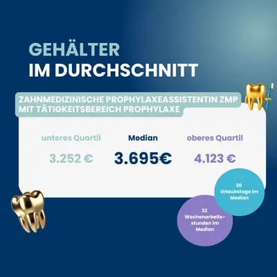 Gehaltsübersicht auf Basis der Dentalen Gehaltsstudie 2025 für ZMP Gehälter von ZMP im Durchschnitt.
