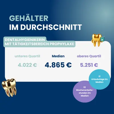 Gehaltsübersicht auf Basis der Dentalen Gehaltsstudie 2025 für Dentalhygieniker:innen Gehälter von Dentalhygieniker:innen im Durchschnitt.
