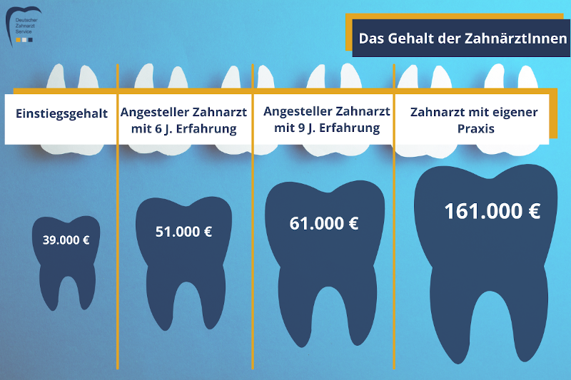 gehalt-zahnarzt-praxis-angestellt