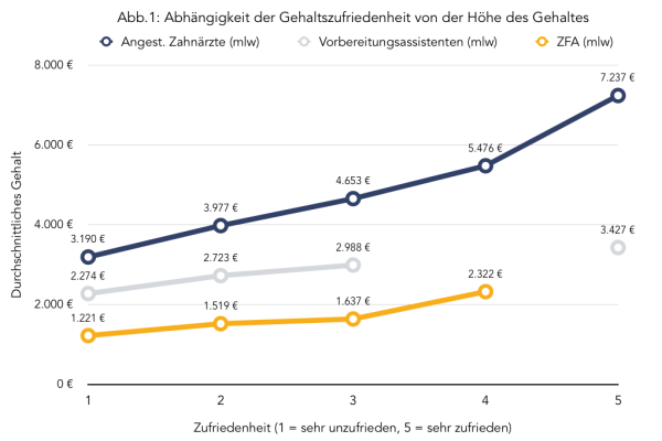Gehaltsstudie 2016: Ergebnisse im Überblick